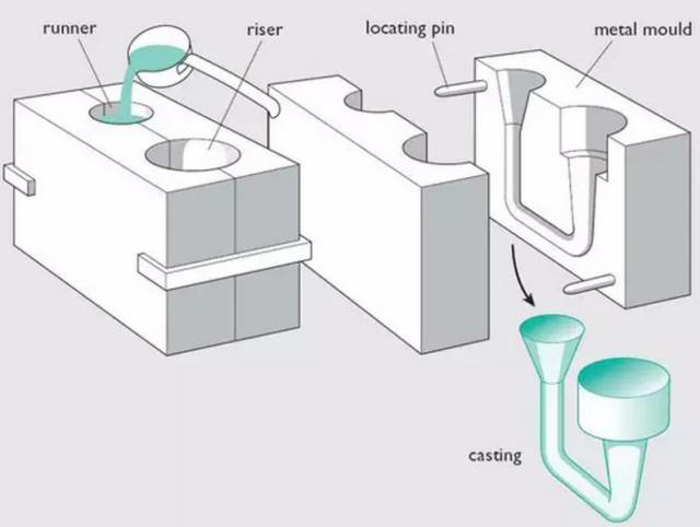 各種壓鑄工藝、加工工藝、表面處理工藝介紹