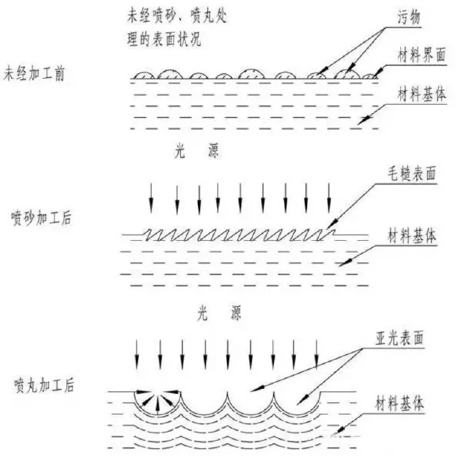 鋅合金壓鑄件噴丸、拋丸、噴砂處理工藝的區(qū)別