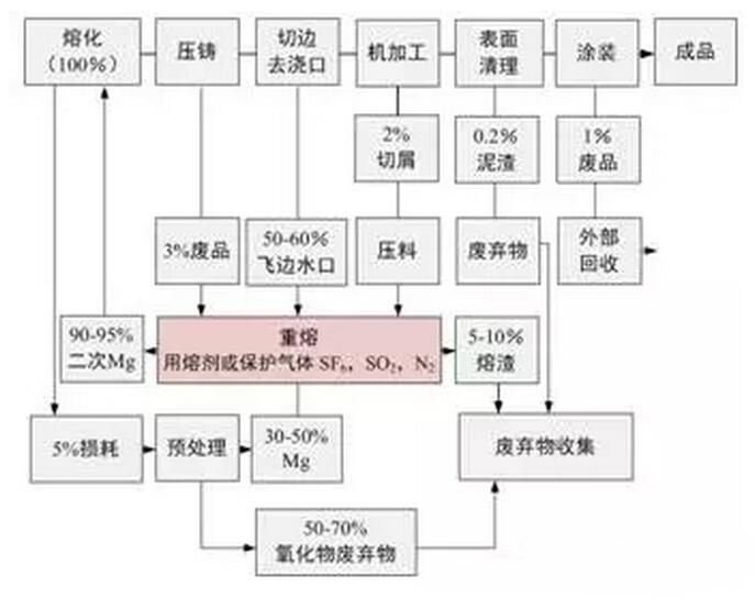 鋁合金壓鑄，鎂合金壓鑄這幾年技術(shù)的發(fā)展
