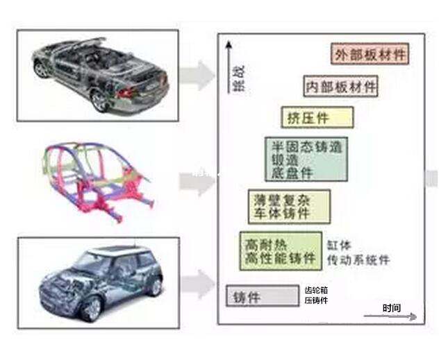 鋁合金壓鑄，鎂合金壓鑄這幾年技術(shù)的發(fā)展